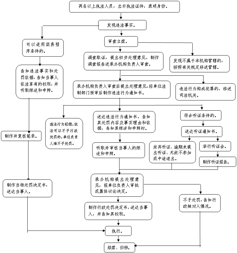 圓角矩形: 違法行為輕微，依法可以不予行政處罰的，單位負(fù)責(zé)人準(zhǔn)不予處罰。,圓角矩形: 放棄聽證、逾期未提出聽證、無故不參加或中途退出。,圓角矩形: 舉行聽證會。,圓角矩形: 制作聽證報告。,圓角矩形: 承辦機(jī)構(gòu)提出處理意見，報單位負(fù)責(zé)人審批或集體討論決定。,圓角矩形: 執(zhí)行。